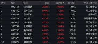 自主可控！A股新主線？國防軍工ETF周線成功收陽，大幅跑贏市場！