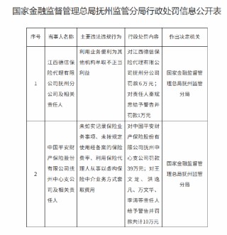 江西德信保險代理撫州分公司被罰6萬元：利用業(yè)務(wù)便利為其他機(jī)構(gòu)牟取不正當(dāng)利益