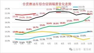 崔東樹：今年新車降價規(guī)模相對溫和 春季車市進入持續(xù)走強的良好狀態(tài)