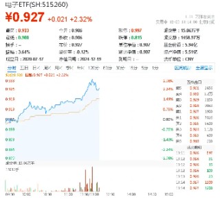 發(fā)生了什么？半導體突然爆發(fā)，超130億主力資金狂涌！電子ETF（515260）盤中飆漲近3%，中芯國際漲超12%