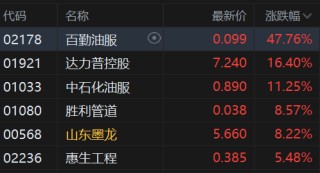 午評：港股恒指跌1.17% 科指跌1.58% 科網(wǎng)股普跌 油氣設(shè)備與服務(wù)股大漲