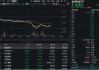 A股放量下跌，金融科技ETF（159851）午后跳水超3%，發(fā)生了什么？
