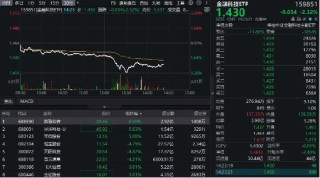 A股放量下跌，金融科技ETF（159851）午后跳水超3%，發(fā)生了什么？