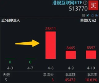 直線暴拉，資金溢價(jià)狂涌！港股互聯(lián)網(wǎng)連漲3日，513770再漲2.5%，資金提前搶籌4.55億元