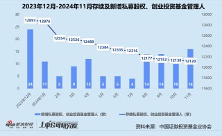 年終盤點 | 募投不振、IPO并購收緊 VC/PE加速出清分化
