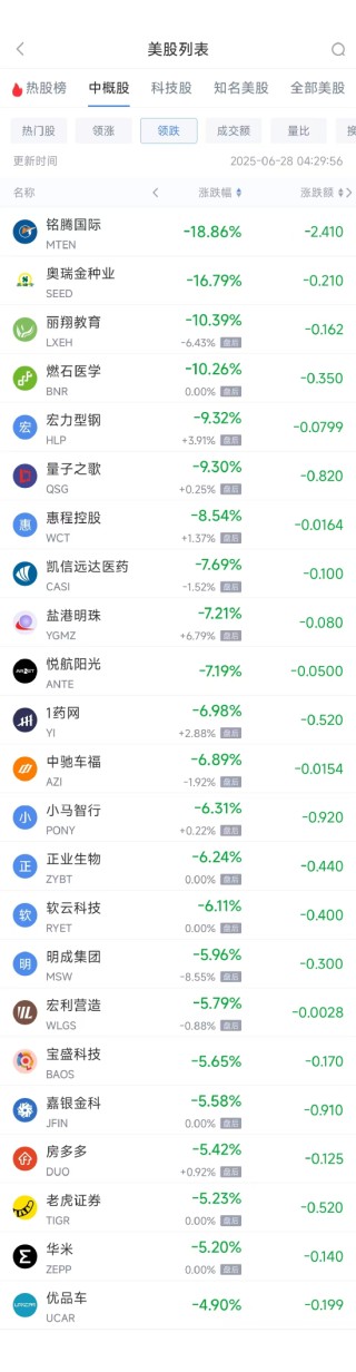 周五熱門(mén)中概股漲跌不一 臺(tái)積電漲2.04%，小馬智行跌6.31%