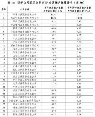 券商一季度ETF格局落定：海通證券做市業(yè)務(wù)清零，其他三大指標(biāo)排名或有變動(dòng)