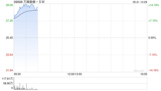 萬國(guó)數(shù)據(jù)-SW績(jī)后大漲超11% 一季度營(yíng)收同比增加12%