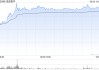 連連數(shù)字盤中一度漲超78% 香港穩(wěn)定幣條例正式成為法例