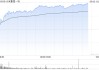 港股小米集團(tuán)早盤拉升漲近4% 4月交付超28000臺(tái)