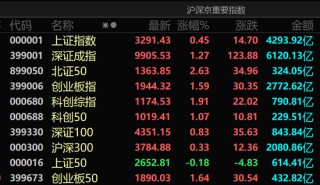多股直線漲停！A股，尾盤(pán)異動(dòng)！