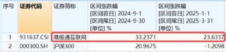 跑贏恒生科技，港股互聯(lián)網(wǎng)緣何領(lǐng)漲？機構(gòu)：行情第二階段，邏輯有變