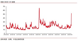 中信證券：美股市場(chǎng)最艱難時(shí)候或已過(guò)去 謹(jǐn)慎樂(lè)觀看待當(dāng)下科技板塊投資機(jī)會(huì)