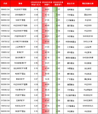 924行情半年整：最牛ETF大賺95%！萬(wàn)家公用事業(yè)ETF虧11%、華夏科創(chuàng)50ETF凈流出249億、招商科創(chuàng)50ETF輸基準(zhǔn)7%