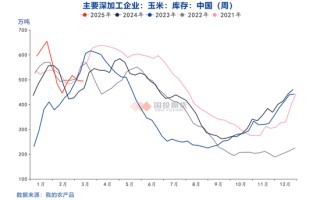 玉米價(jià)格上漲后的隱憂