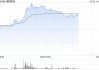速騰聚創(chuàng)持續(xù)上漲逾8% 與庫犸科技達成戰(zhàn)略合作