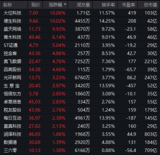 AI應(yīng)用方向展開反彈，泡泡瑪特股價再創(chuàng)新高