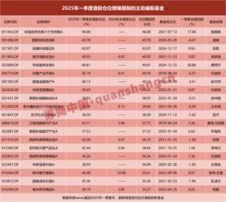 近五年新高！主動偏股基金掃貨港股，這些股票受青睞