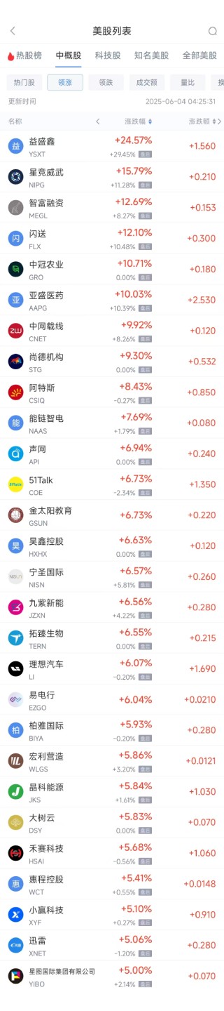 周二熱門中概股漲跌不一 理想汽車漲6.07%，京東跌1.37%