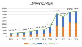斷崖式下跌！上海外來(lái)人口跌破千萬(wàn)！