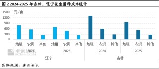 【面積評估】種植成本下降 東北新季花生面積維持窄幅增加狀態(tài)