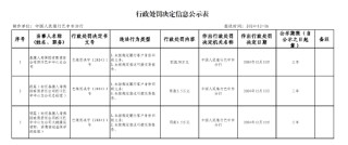 泰康人壽四川巴中中心支公司被罰50萬元：因未按規(guī)定履行客戶身份識別義務(wù) 未按規(guī)定報送可疑交易報告