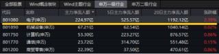 A股震蕩盤整，泛科技逆市走強(qiáng)，電子ETF盤中漲近3%！AI+國防軍工或成新風(fēng)向，國防軍工ETF豪取三連陽！