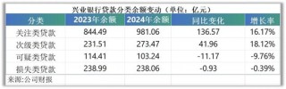 營(yíng)收、利潤(rùn)雙降！興業(yè)銀行2025首季報(bào)頹勢(shì)未改 資產(chǎn)表現(xiàn)多處“不良”