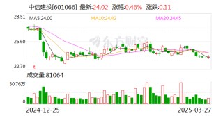 中信建投：2024年凈利潤同比增長2.68% 擬10派1.65元