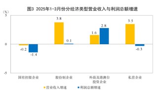 由降轉(zhuǎn)增！重要數(shù)據(jù)發(fā)布：1至3月份全國規(guī)模以上工業(yè)企業(yè)利潤(rùn)同比增長(zhǎng)0.8%