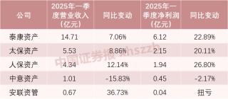 5家保險資管公司 最新業(yè)績出爐