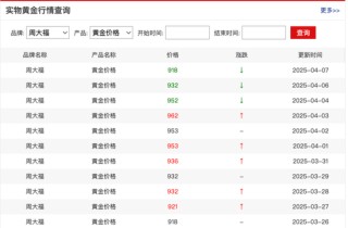 金飾大跌44元/克！金價為何開始下跌了