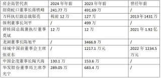 高薪行情不再！這些年，頭部房企高管年薪如何變化？