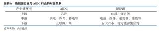 中信建投證券：AIDC產業(yè)鏈投資機遇