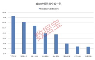 兩股東高位減持！最新8股發(fā)布股東減持計(jì)劃！下周28股面臨解禁