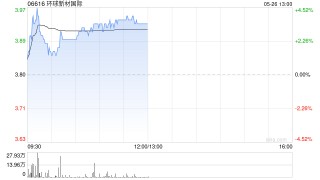 環(huán)球新材國際現(xiàn)漲逾4% 重慶國際擬向七色鹿寨注資5億元