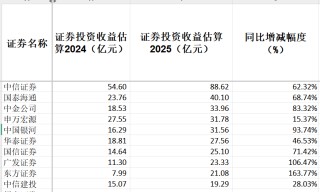 42家上市券商集體報喜！一季度38家凈利潤同比增長，這兩大業(yè)務(wù)立功