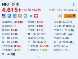 蔚來(lái)漲超3% 智駕研發(fā)部門組織架構(gòu)調(diào)整+蔚來(lái)ET9正式上市