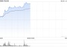 機(jī)器人概念股午前漲幅居前 優(yōu)必選漲逾11%越疆漲逾10%