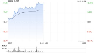 機(jī)器人概念股午前漲幅居前 優(yōu)必選漲逾11%越疆漲逾10%