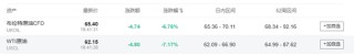 中國反制！歐美股市跌幅擴大，納指期貨跌超2%，原油暴跌超7%，黃金升至3110美元