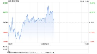 午評：港股恒指漲0.15% 恒生科指跌0.82% 越疆漲超18%