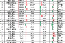 華寶基金ETF排名從第6降至第8，規(guī)模半年僅增54億在十大ETF管理人中倒數第一，信創(chuàng)ETF跑輸基準