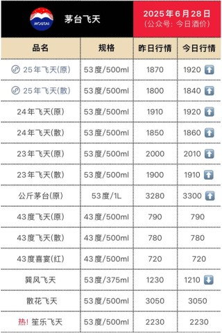 飛天茅臺價格，大面積回升