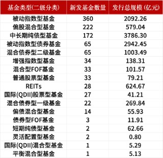 盤點(diǎn)2024新發(fā)基金：1082只新基金亮相市場(chǎng)！華夏基金發(fā)行數(shù)量暫居首位，易方達(dá)基金發(fā)行總規(guī)模領(lǐng)先