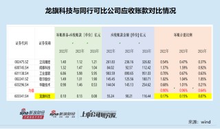 龍旗科技籌劃登陸H股：去年A股IPO募資15.6億元 廣義貨幣資金達92億元擬用不超50億現(xiàn)金理財