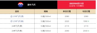 飛天茅臺散瓶批發(fā)價跌破2000元，背后原因大揭秘