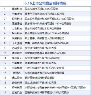 6月16日增減持匯總：鴻利智匯等2股增持 三維通信等18股減持（表）