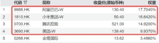 騰訊績(jī)后顯韌性，業(yè)績(jī)?nèi)娉A(yù)期，AI帶來實(shí)質(zhì)回報(bào)！機(jī)構(gòu)：科技仍為港股主線