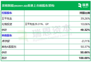 美格智能，遞交IPO招股書，擬赴香港上市 | A股公司香港上市